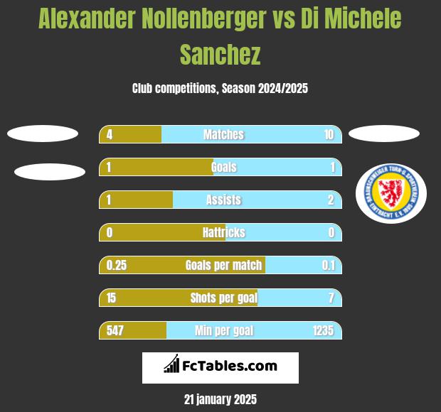 Alexander Nollenberger vs Di Michele Sanchez h2h player stats