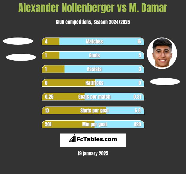 Alexander Nollenberger vs M. Damar h2h player stats