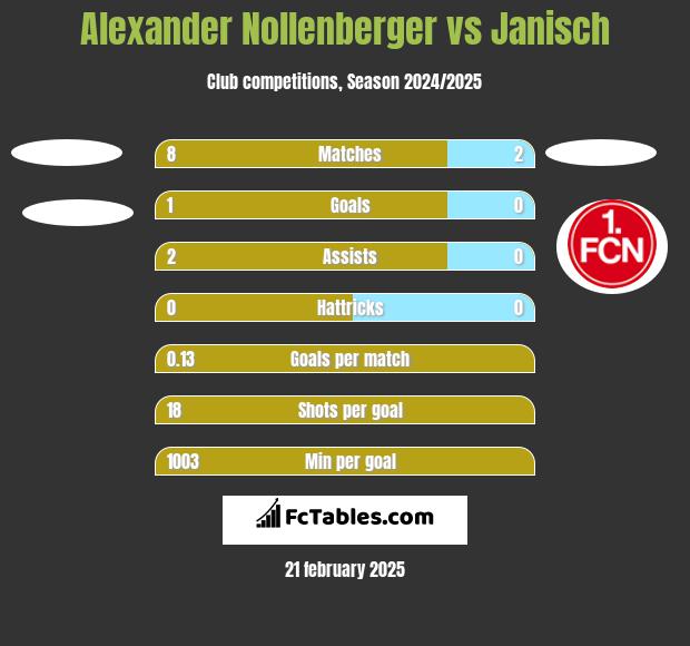 Alexander Nollenberger vs Janisch h2h player stats