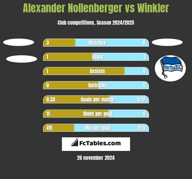 Alexander Nollenberger vs Winkler h2h player stats