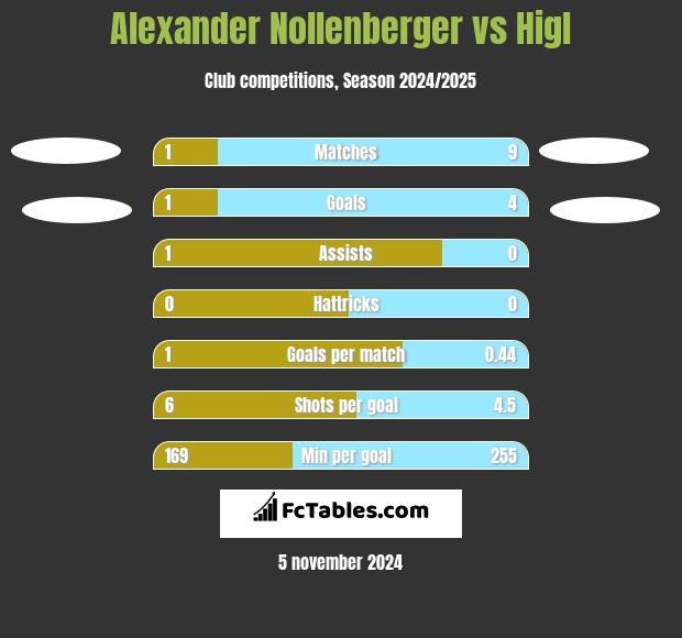 Alexander Nollenberger vs Higl h2h player stats