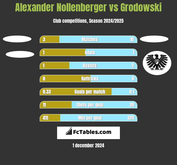 Alexander Nollenberger vs Grodowski h2h player stats