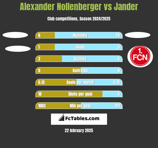 Alexander Nollenberger vs Jander h2h player stats