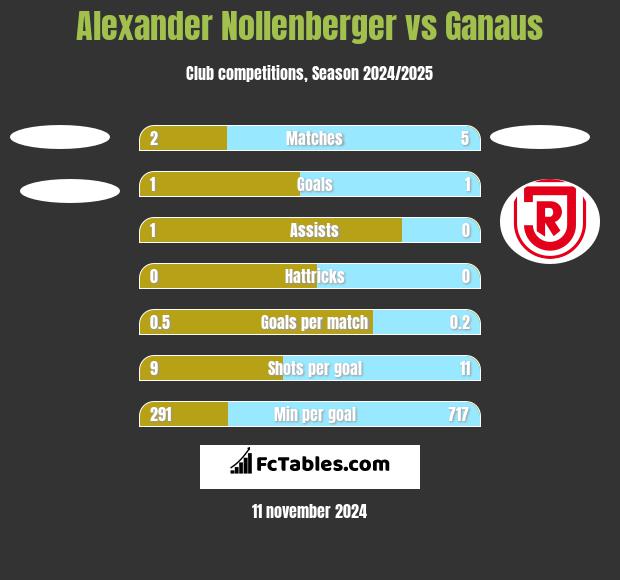 Alexander Nollenberger vs Ganaus h2h player stats