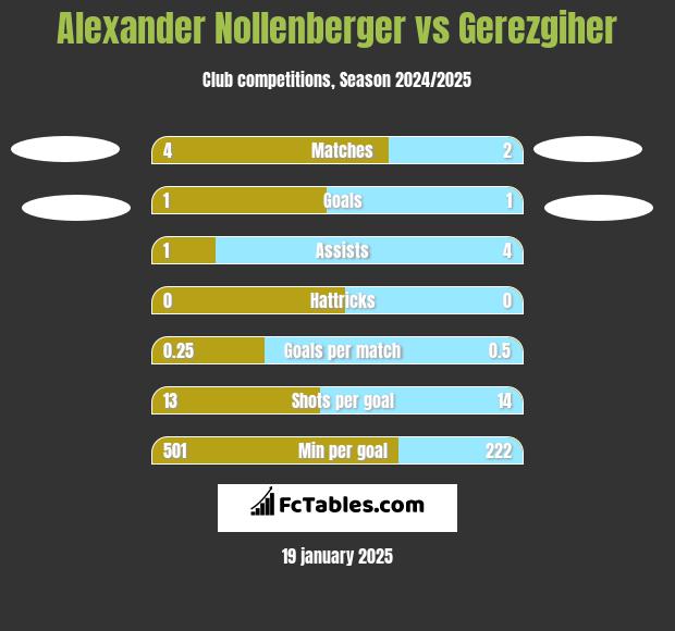 Alexander Nollenberger vs Gerezgiher h2h player stats