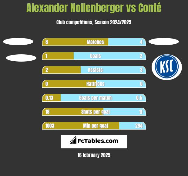 Alexander Nollenberger vs Conté h2h player stats