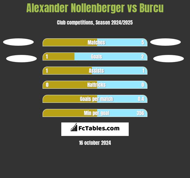 Alexander Nollenberger vs Burcu h2h player stats