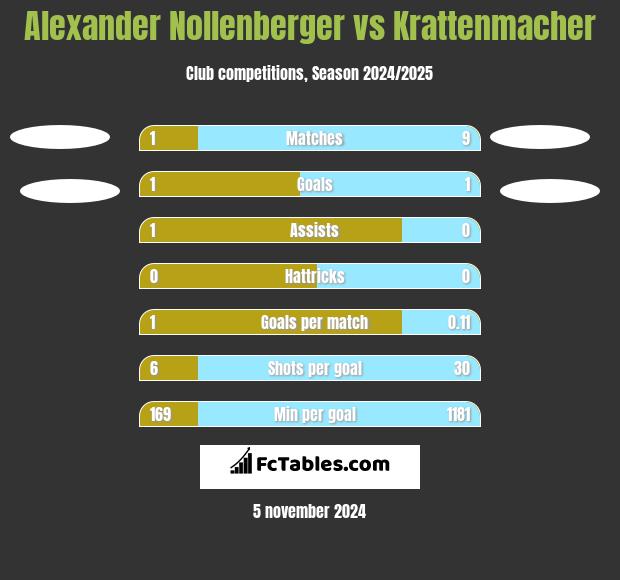 Alexander Nollenberger vs Krattenmacher h2h player stats