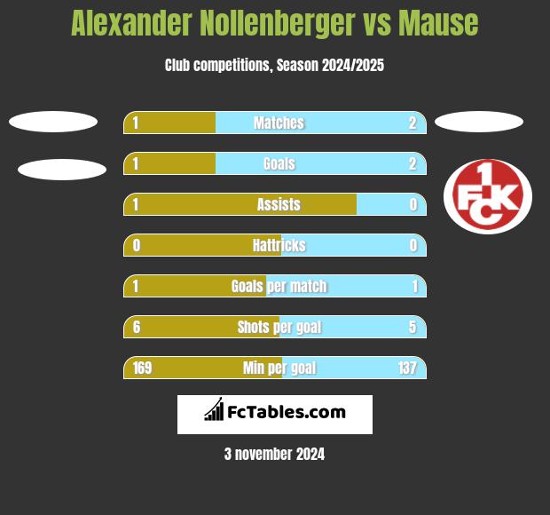 Alexander Nollenberger vs Mause h2h player stats