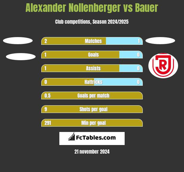 Alexander Nollenberger vs Bauer h2h player stats