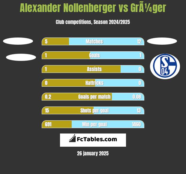 Alexander Nollenberger vs GrÃ¼ger h2h player stats