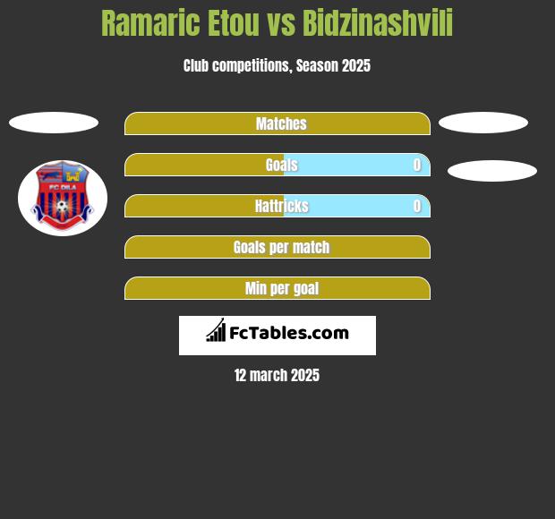 Ramaric Etou vs Bidzinashvili h2h player stats