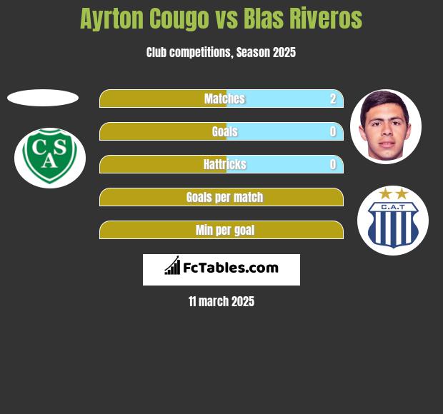 Ayrton Cougo vs Blas Riveros h2h player stats