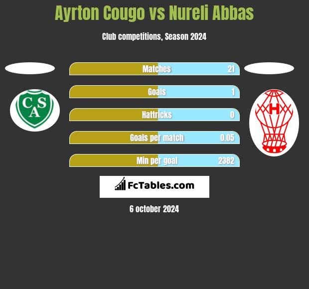 Ayrton Cougo vs Nureli Abbas h2h player stats