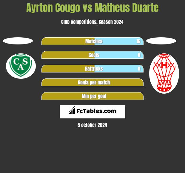 Ayrton Cougo vs Matheus Duarte h2h player stats