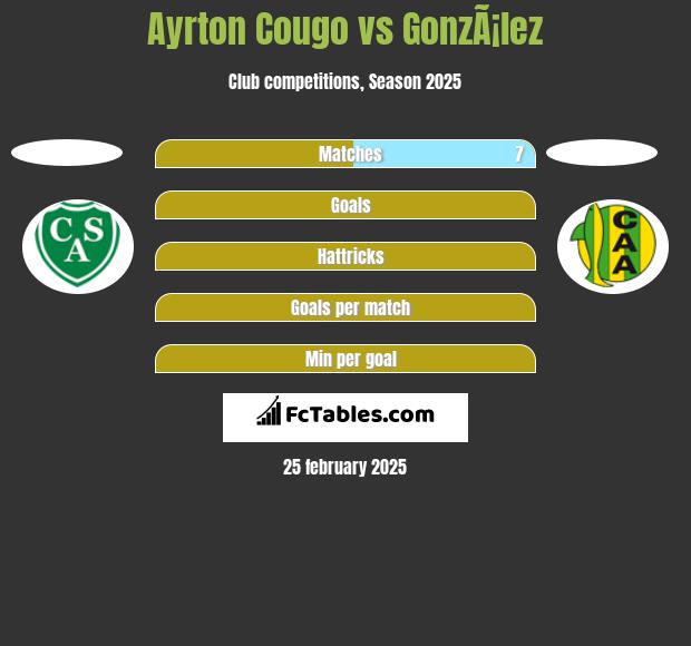 Ayrton Cougo vs GonzÃ¡lez h2h player stats