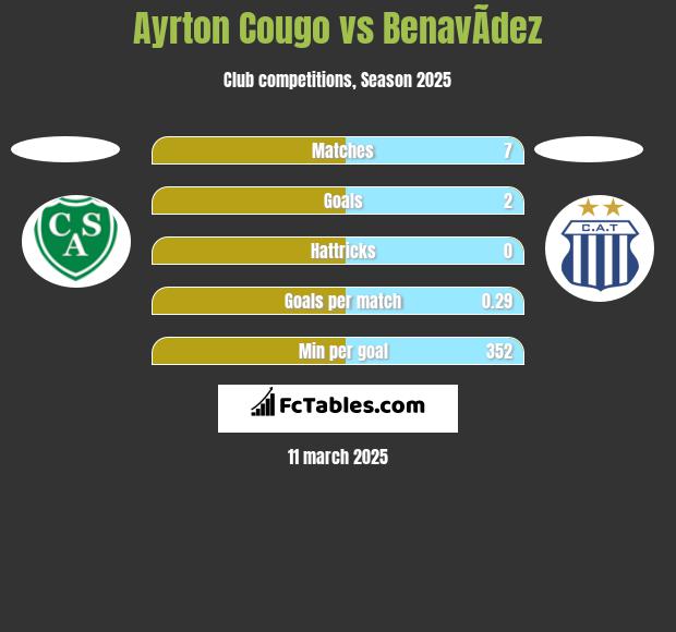 Ayrton Cougo vs BenavÃ­dez h2h player stats