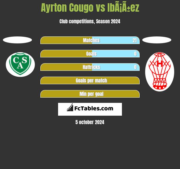 Ayrton Cougo vs IbÃ¡Ã±ez h2h player stats