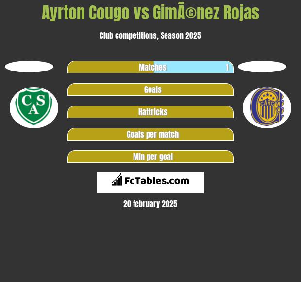 Ayrton Cougo vs GimÃ©nez Rojas h2h player stats