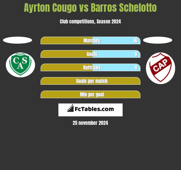 Ayrton Cougo vs Barros Schelotto h2h player stats