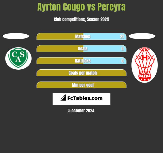 Ayrton Cougo vs Pereyra h2h player stats