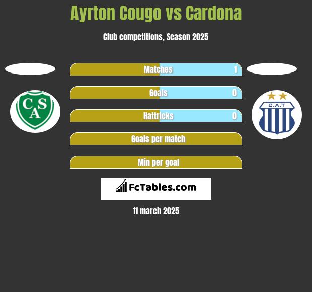 Ayrton Cougo vs Cardona h2h player stats