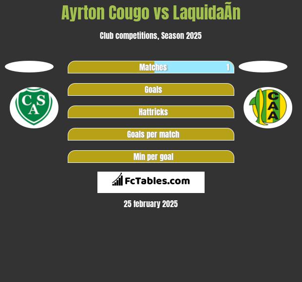 Ayrton Cougo vs LaquidaÃ­n h2h player stats