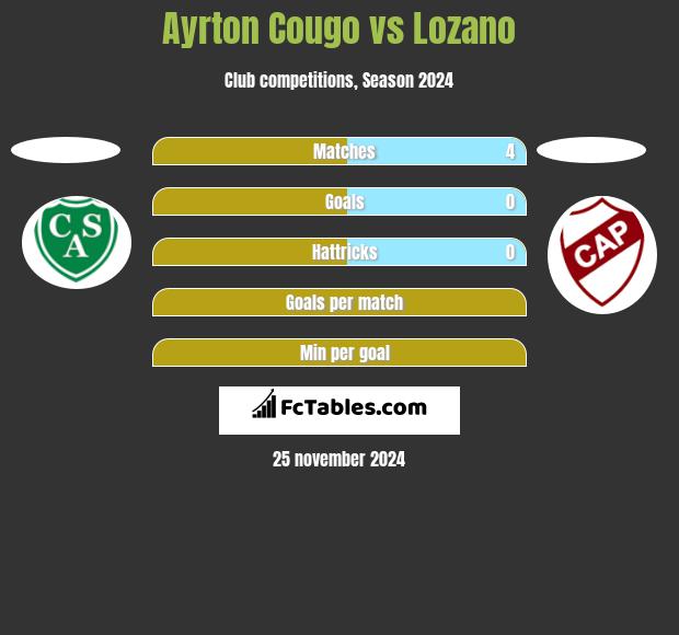 Ayrton Cougo vs Lozano h2h player stats