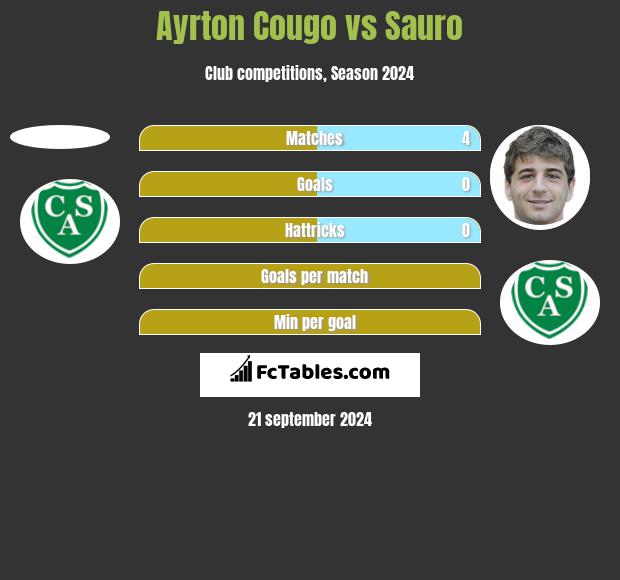 Ayrton Cougo vs Sauro h2h player stats