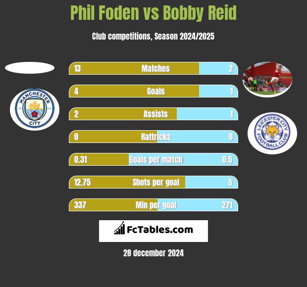 Phil Foden vs Bobby Reid h2h player stats