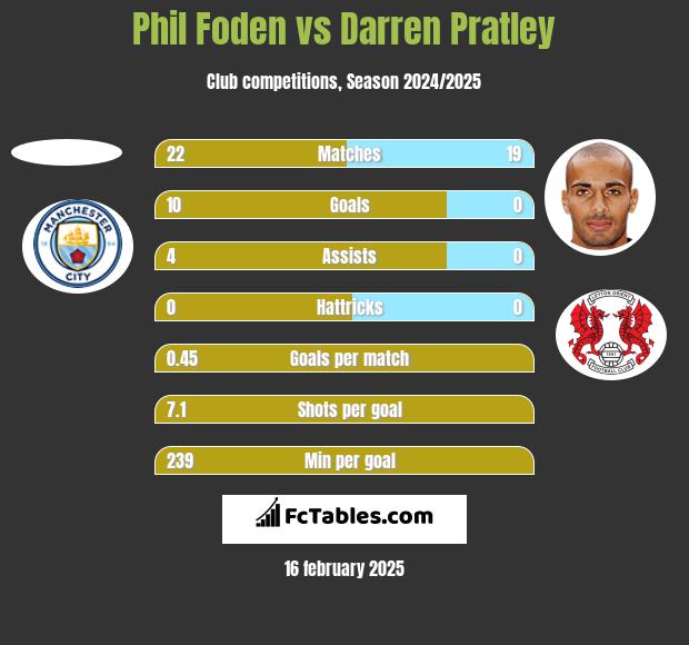 Phil Foden vs Darren Pratley h2h player stats