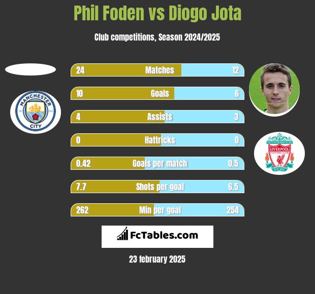 Phil Foden vs Diogo Jota h2h player stats