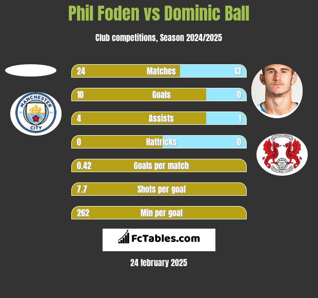 Phil Foden vs Dominic Ball h2h player stats