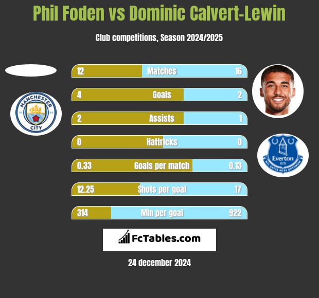 Phil Foden vs Dominic Calvert-Lewin h2h player stats