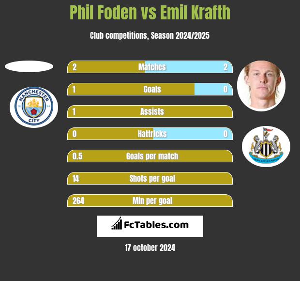 Phil Foden vs Emil Krafth h2h player stats