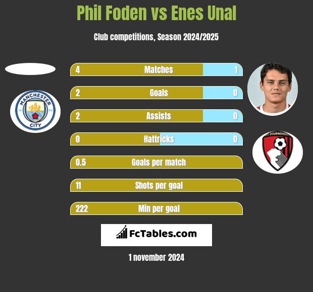 Phil Foden vs Enes Unal h2h player stats