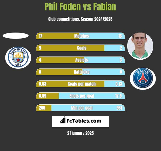 Phil Foden vs Fabian h2h player stats