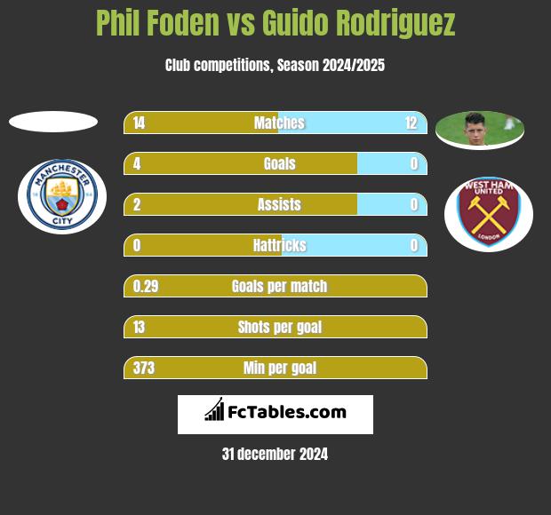 Phil Foden vs Guido Rodriguez h2h player stats