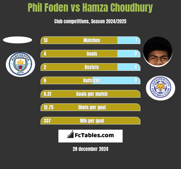 Phil Foden vs Hamza Choudhury h2h player stats