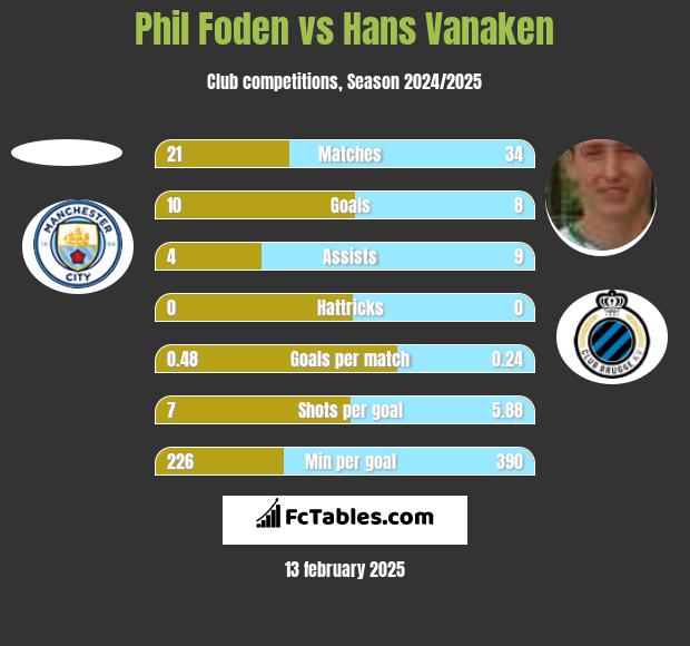 Phil Foden vs Hans Vanaken h2h player stats