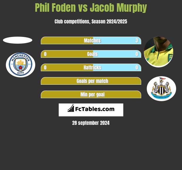 Phil Foden vs Jacob Murphy h2h player stats