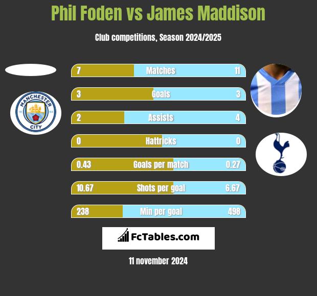 Phil Foden vs James Maddison h2h player stats