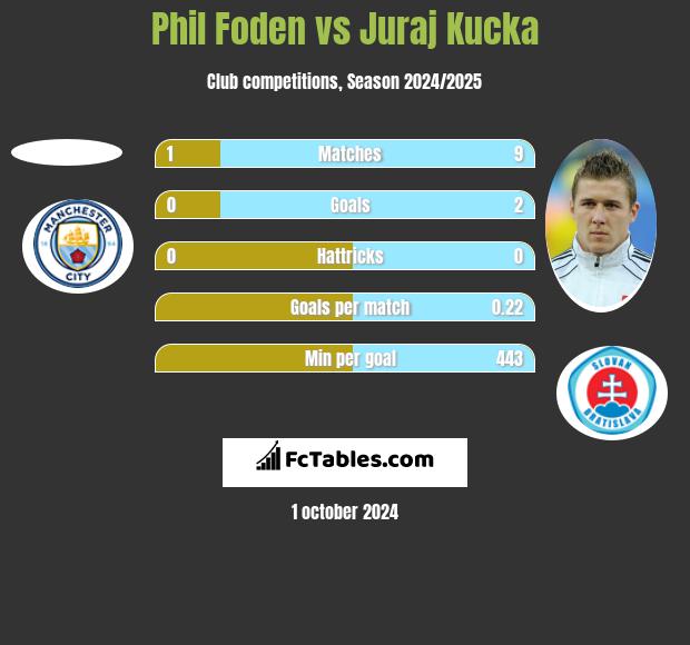 Phil Foden vs Juraj Kucka h2h player stats