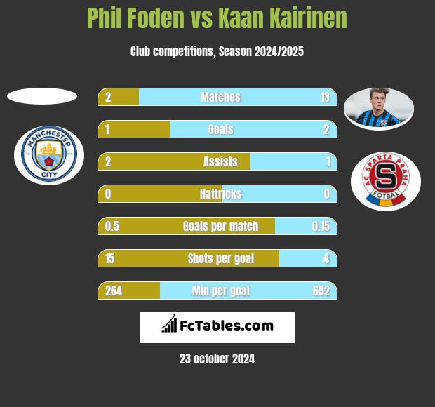 Phil Foden vs Kaan Kairinen h2h player stats