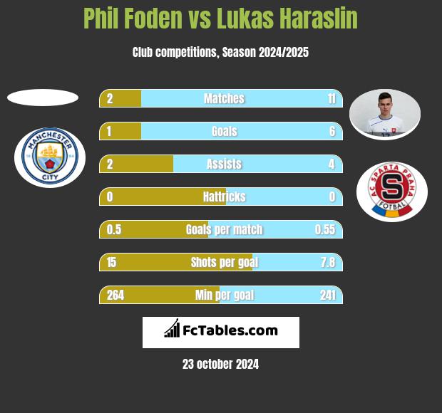 Phil Foden vs Lukas Haraslin h2h player stats