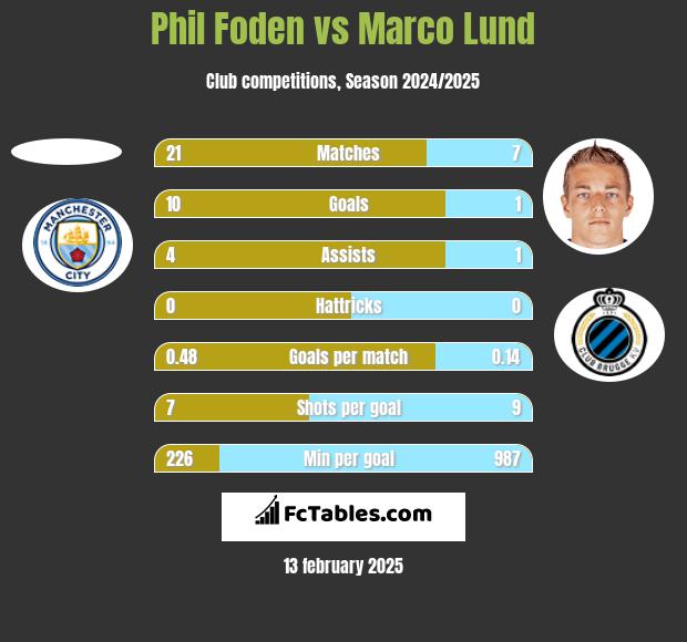 Phil Foden vs Marco Lund h2h player stats