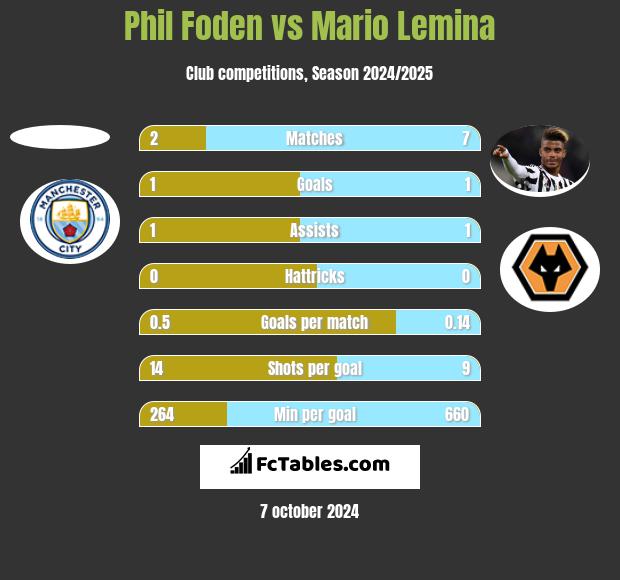 Phil Foden vs Mario Lemina h2h player stats