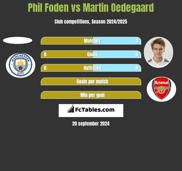 Phil Foden vs Martin Oedegaard h2h player stats