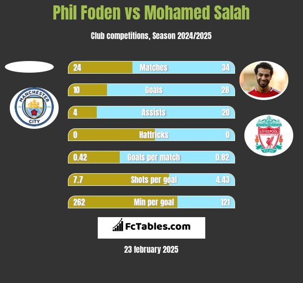 Phil Foden vs Mohamed Salah h2h player stats