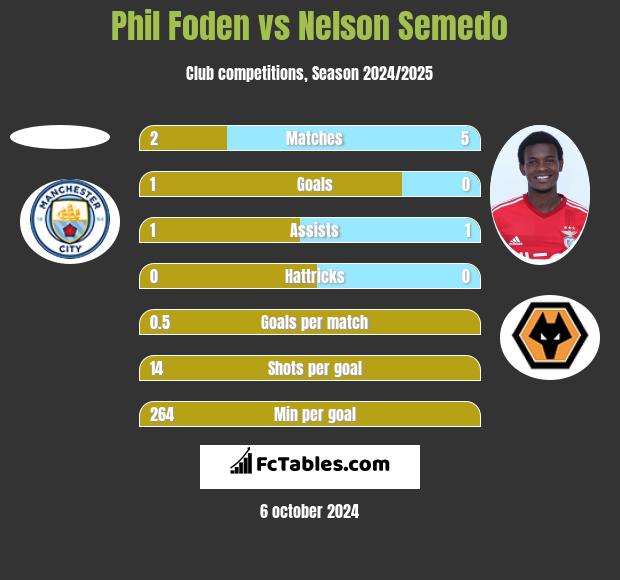 Phil Foden vs Nelson Semedo h2h player stats